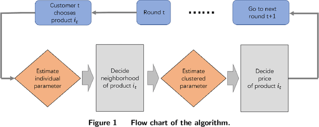 Figure 1 for Context-Based Dynamic Pricing with Online Clustering