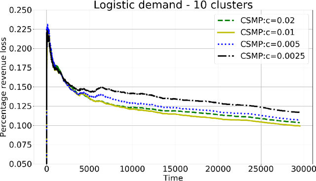 Figure 4 for Context-Based Dynamic Pricing with Online Clustering