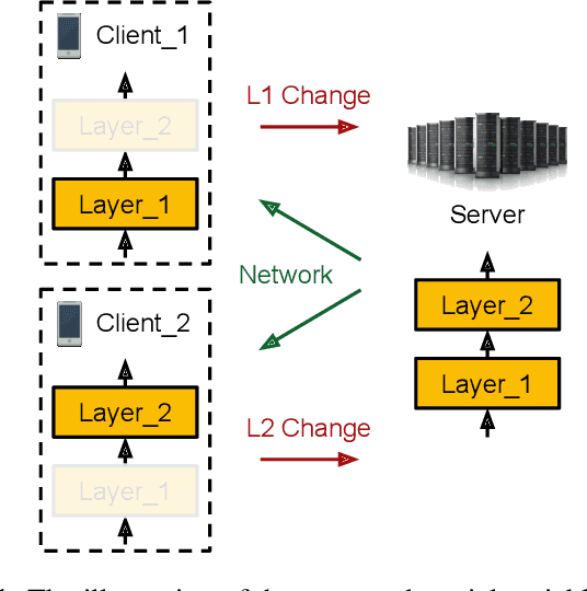 Figure 2 for Partial Variable Training for Efficient On-Device Federated Learning