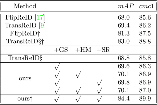 Figure 4 for HBReID: Harder Batch for Re-identification