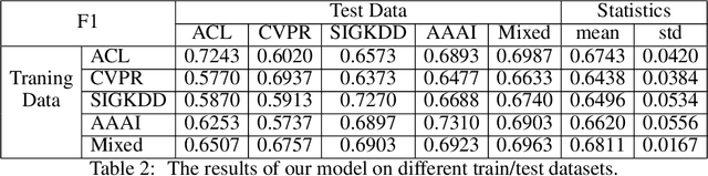 Figure 4 for Method and Dataset Entity Mining in Scientific Literature: A CNN + Bi-LSTM Model with Self-attention