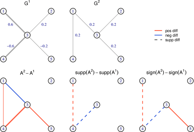 Figure 1 for Differential Network Analysis: A Statistical Perspective