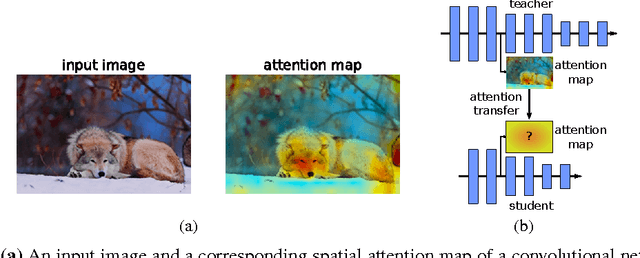 Figure 1 for Paying More Attention to Attention: Improving the Performance of Convolutional Neural Networks via Attention Transfer