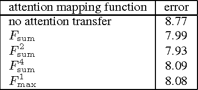 Figure 4 for Paying More Attention to Attention: Improving the Performance of Convolutional Neural Networks via Attention Transfer