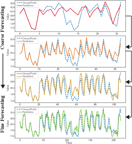 Figure 1 for Scaleformer: Iterative Multi-scale Refining Transformers for Time Series Forecasting