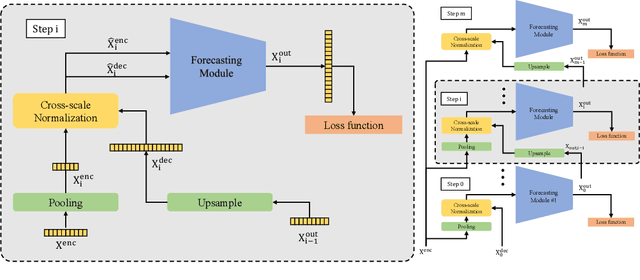 Figure 3 for Scaleformer: Iterative Multi-scale Refining Transformers for Time Series Forecasting