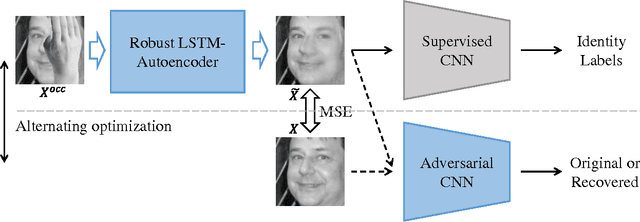 Figure 3 for Robust LSTM-Autoencoders for Face De-Occlusion in the Wild