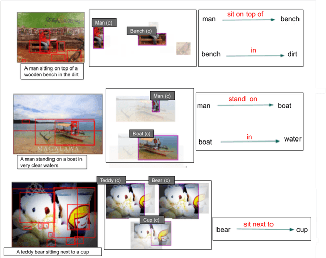 Figure 3 for Learning to Relate from Captions and Bounding Boxes