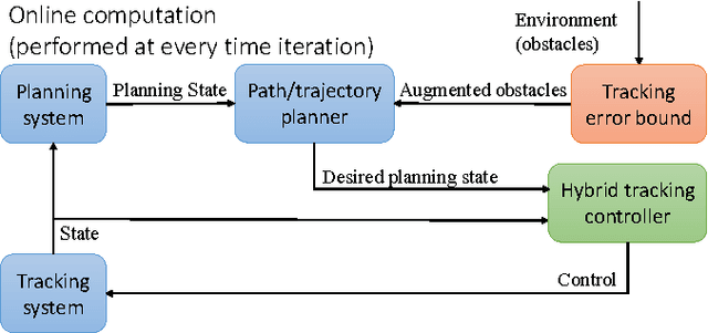 Figure 2 for FaSTrack: a Modular Framework for Fast and Guaranteed Safe Motion Planning