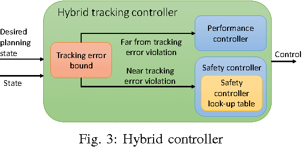 Figure 3 for FaSTrack: a Modular Framework for Fast and Guaranteed Safe Motion Planning