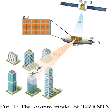 Figure 1 for Secure Transmission for THz-Empowered RIS-Assisted Non-Terrestrial Networks
