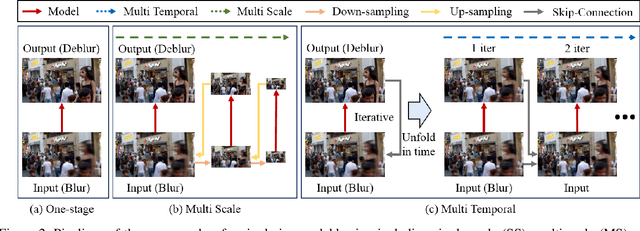Figure 3 for Multi-Temporal Recurrent Neural Networks For Progressive Non-Uniform Single Image Deblurring With Incremental Temporal Training
