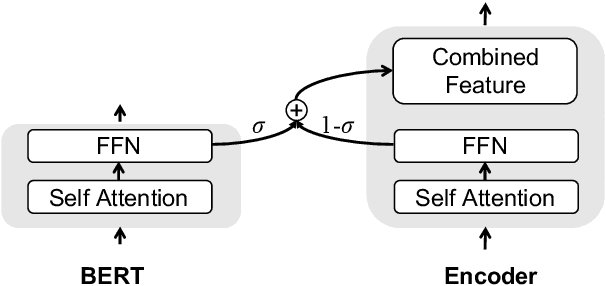 Figure 3 for Towards Making the Most of BERT in Neural Machine Translation