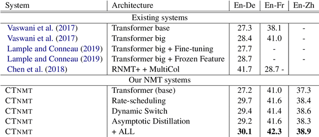 Figure 2 for Towards Making the Most of BERT in Neural Machine Translation