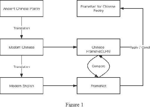 Figure 1 for Applying FrameNet to Chinese(Poetry)