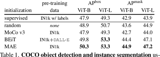 Figure 2 for Benchmarking Detection Transfer Learning with Vision Transformers