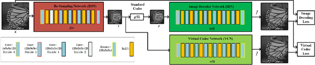Figure 2 for Virtual Codec Supervised Re-Sampling Network for Image Compression
