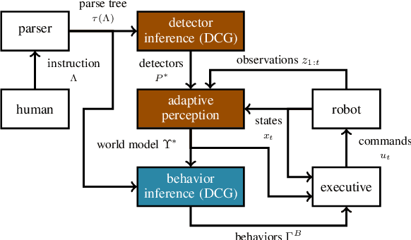 Figure 4 for Language-guided Adaptive Perception with Hierarchical Symbolic Representations for Mobile Manipulators