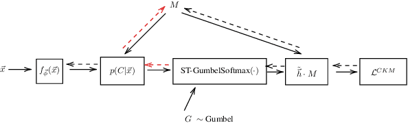 Figure 3 for Deep clustering with concrete k-means