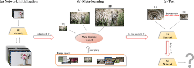 Figure 4 for Fast Adaptation to Super-Resolution Networks via Meta-Learning