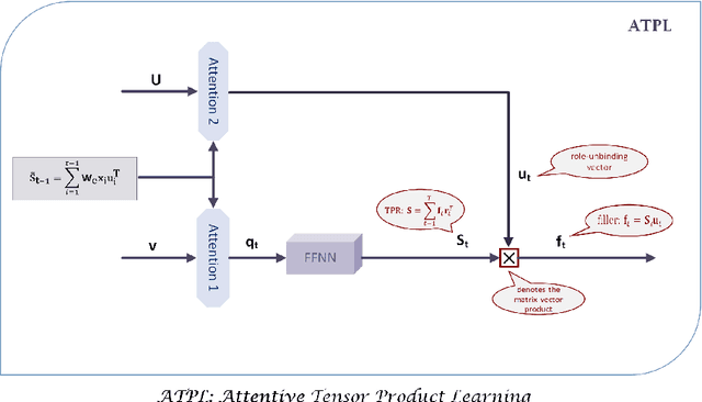 Figure 1 for Attentive Tensor Product Learning