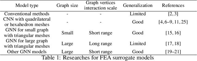 Figure 2 for An FEA surrogate model with Boundary Oriented Graph Embedding approach
