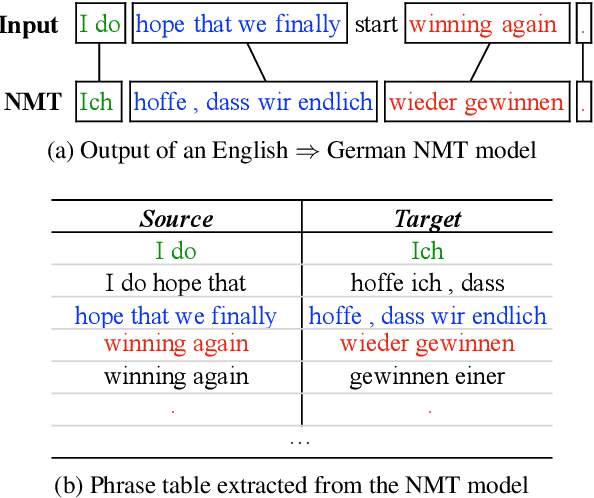 Figure 1 for Assessing the Bilingual Knowledge Learned by Neural Machine Translation Models