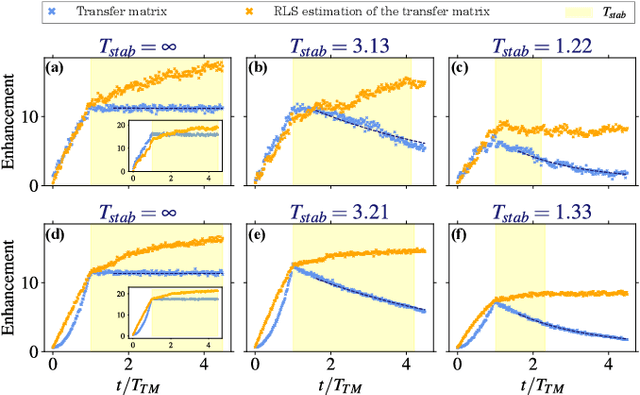 Figure 2 for Online learning of the transfer matrix of dynamic scattering media: wavefront shaping meets multidimensional time series