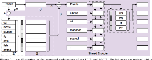 Figure 3 for Universal Neural Machine Translation for Extremely Low Resource Languages