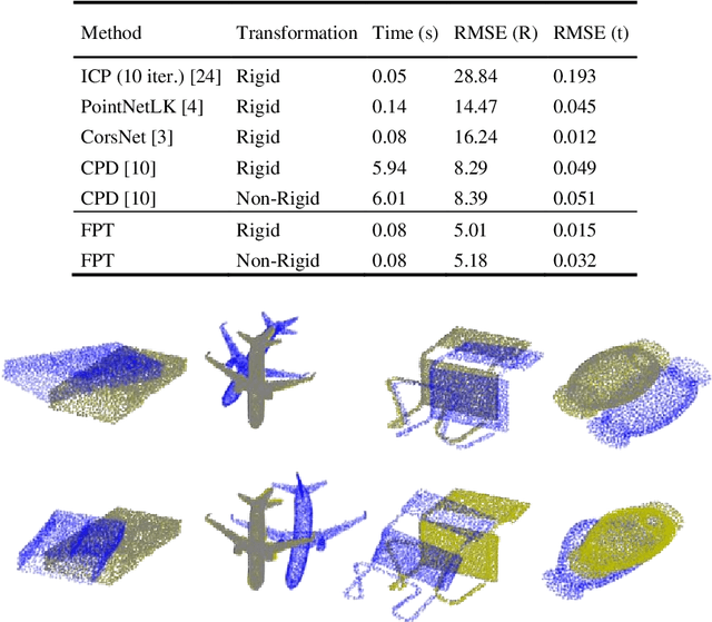 Figure 2 for Learning Generalized Non-Rigid Multimodal Biomedical Image Registration from Generic Point Set Data