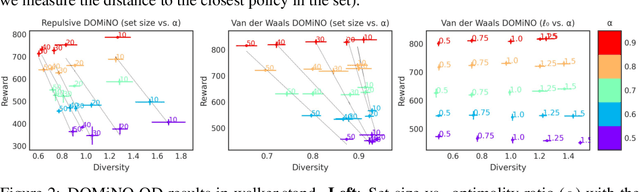 Figure 3 for Discovering Policies with DOMiNO: Diversity Optimization Maintaining Near Optimality