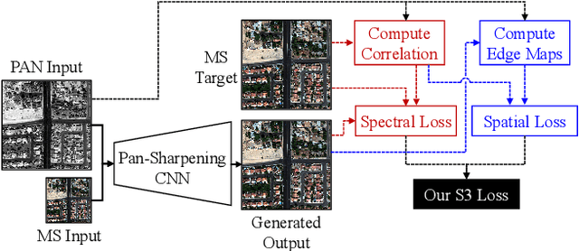 Figure 1 for S3: A Spectral-Spatial Structure Loss for Pan-Sharpening Networks