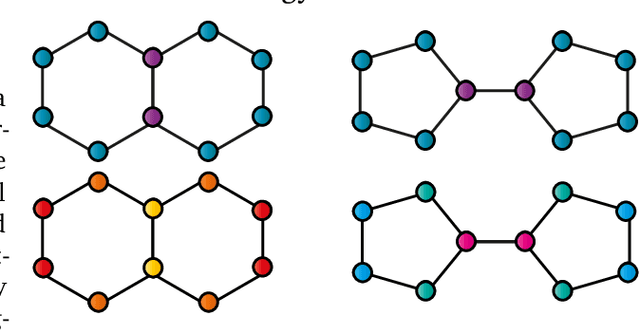 Figure 1 for Weisfeiler and Leman Go Infinite: Spectral and Combinatorial Pre-Colorings