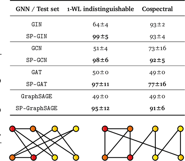 Figure 2 for Weisfeiler and Leman Go Infinite: Spectral and Combinatorial Pre-Colorings