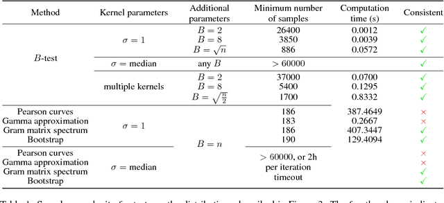 Figure 2 for B-tests: Low Variance Kernel Two-Sample Tests