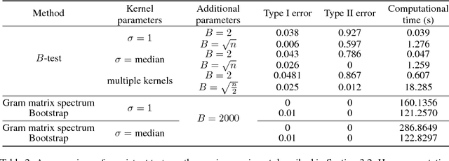 Figure 4 for B-tests: Low Variance Kernel Two-Sample Tests