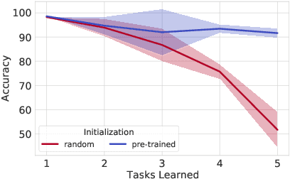 Figure 1 for An Empirical Investigation of the Role of Pre-training in Lifelong Learning