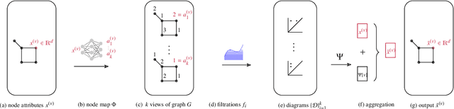 Figure 1 for Topological Graph Neural Networks