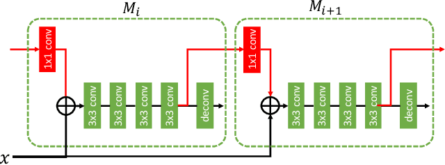 Figure 3 for Hybrid Task Cascade for Instance Segmentation