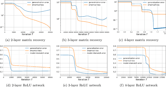 Figure 3 for Blessing of Nonconvexity in Deep Linear Models: Depth Flattens the Optimization Landscape Around the True Solution
