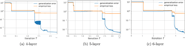 Figure 4 for Blessing of Nonconvexity in Deep Linear Models: Depth Flattens the Optimization Landscape Around the True Solution