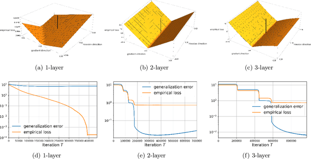 Figure 1 for Blessing of Nonconvexity in Deep Linear Models: Depth Flattens the Optimization Landscape Around the True Solution
