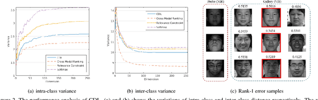 Figure 3 for Coupled Deep Learning for Heterogeneous Face Recognition