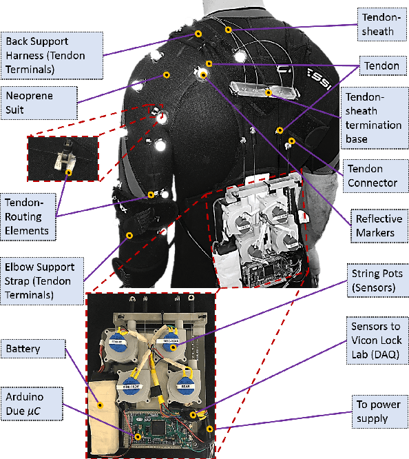 Figure 2 for Design and Prototyping of a Bio-inspired Kinematic Sensing Suit for the Shoulder Joint: Precursor to a Multi-DoF Shoulder Exosuit