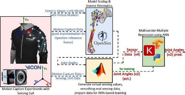 Figure 3 for Design and Prototyping of a Bio-inspired Kinematic Sensing Suit for the Shoulder Joint: Precursor to a Multi-DoF Shoulder Exosuit