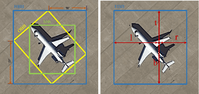 Figure 1 for IENet: Interacting Embranchment One Stage Anchor Free Detector for Orientation Aerial Object Detection