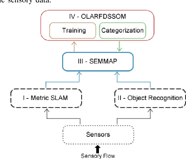 Figure 1 for Incremental Semantic Mapping with Unsupervised On-line Learning