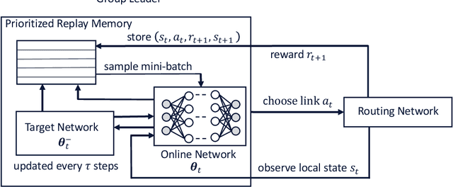 Figure 2 for Hierarchical Deep Double Q-Routing