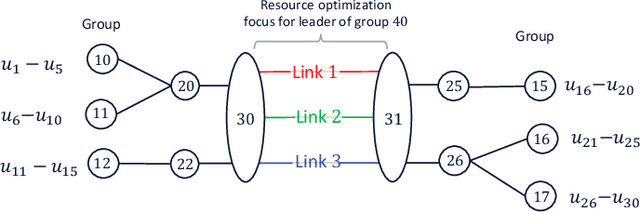 Figure 4 for Hierarchical Deep Double Q-Routing