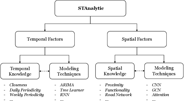 Figure 1 for Exploring the Generalizability of Spatio-Temporal Crowd Flow Prediction: Meta-Modeling and an Analytic Framework